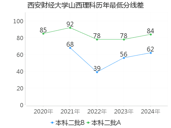 最低分数差