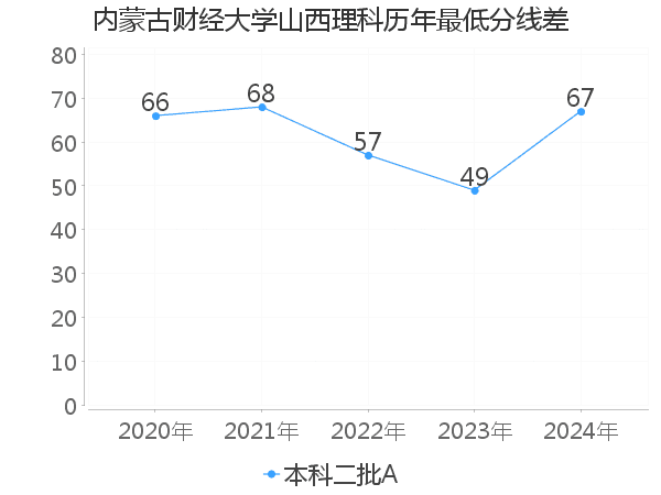 最低分数差