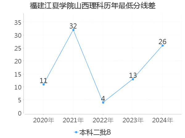 最低分数差