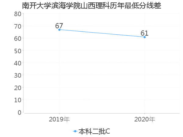 最低分数差