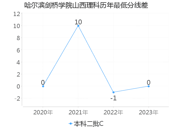 最低分数差