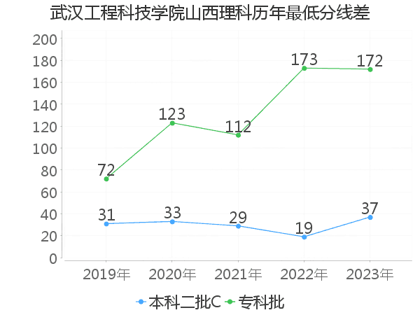 最低分数差