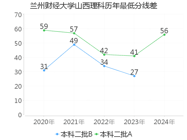 最低分数差