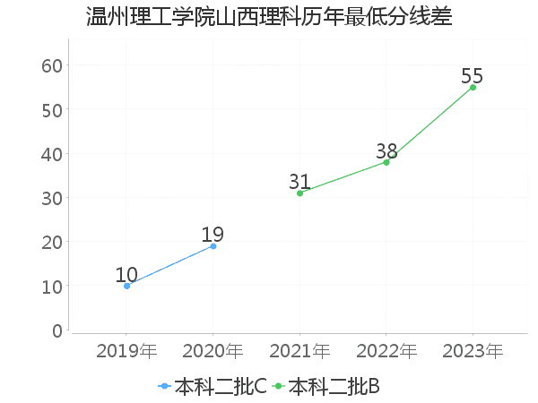 最低分数差