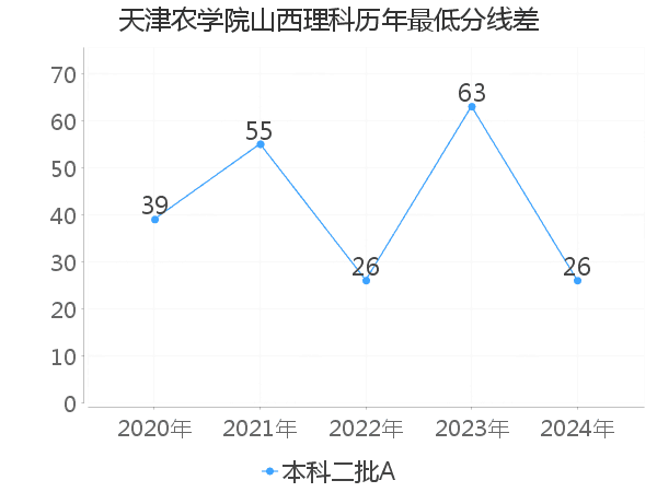 最低分数差