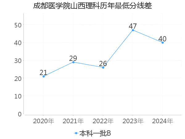 最低分数差