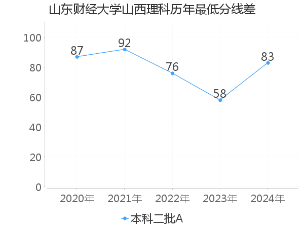 最低分数差