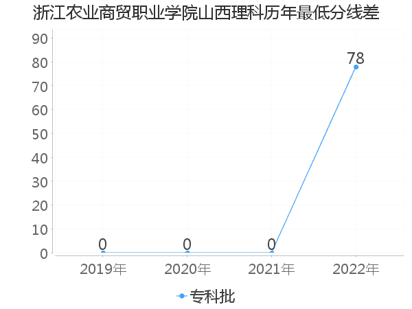 最低分数差