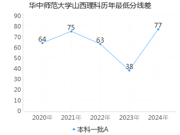 最低分数差