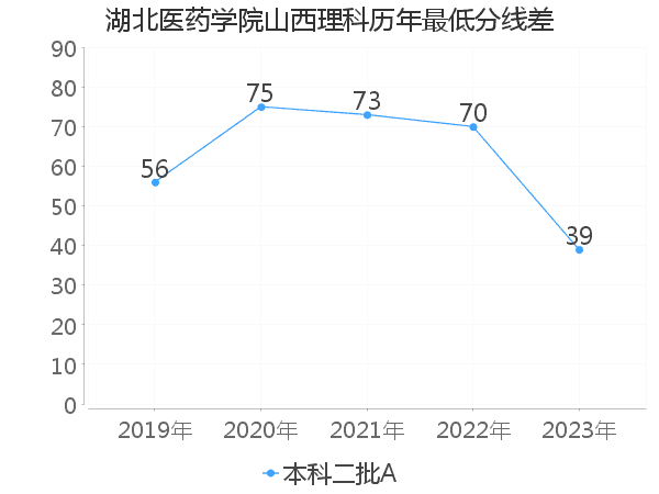 最低分数差