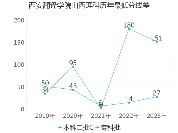 最低分数差