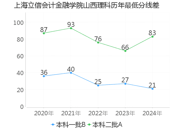 最低分数差