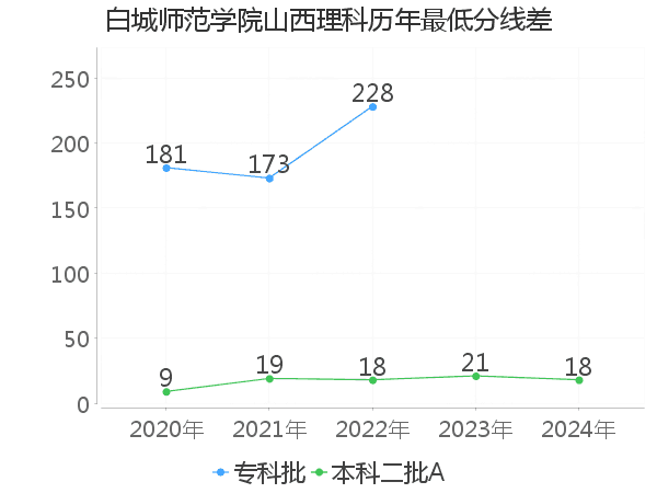 最低分数差
