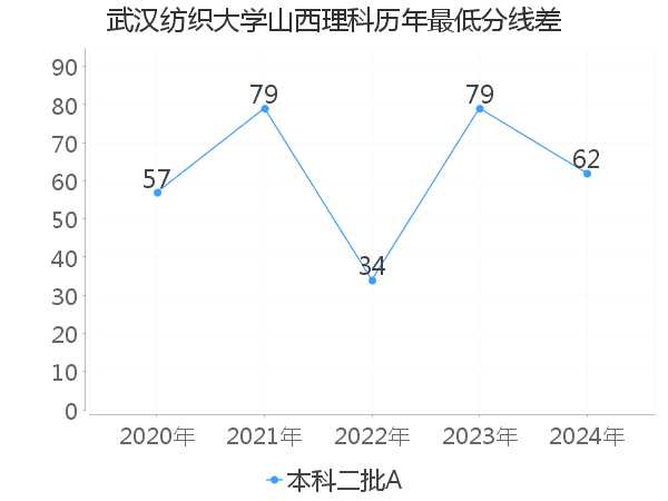 最低分数差