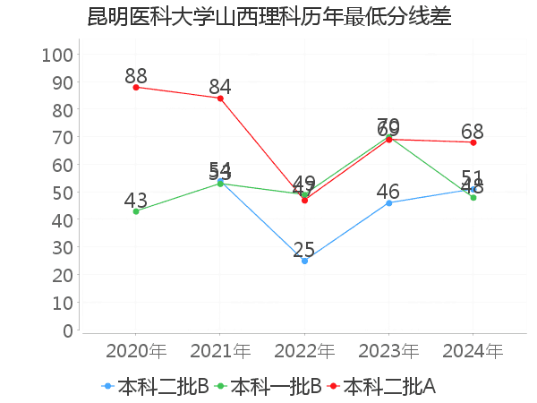最低分数差