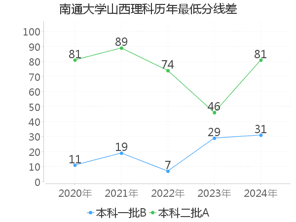 最低分数差