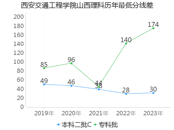 最低分数差