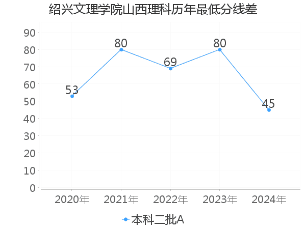 最低分数差