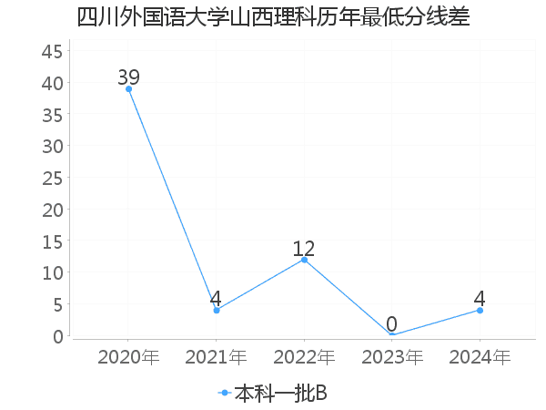 最低分数差