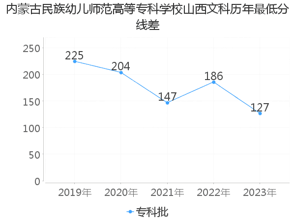 最低分数差