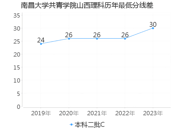 最低分数差