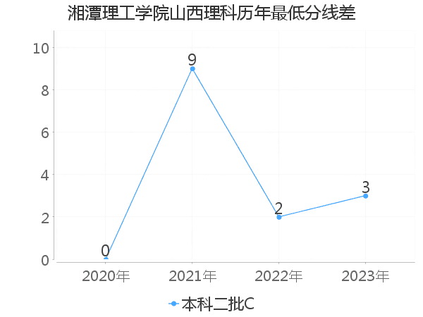 最低分数差