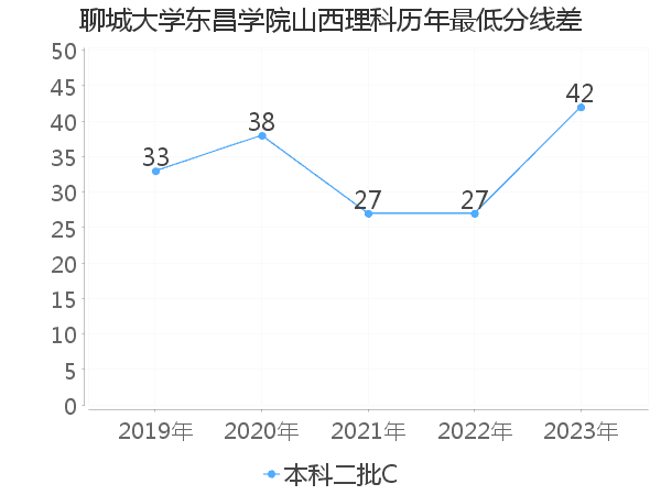 最低分数差