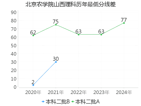 最低分数差