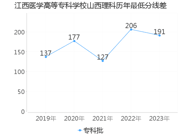 最低分数差