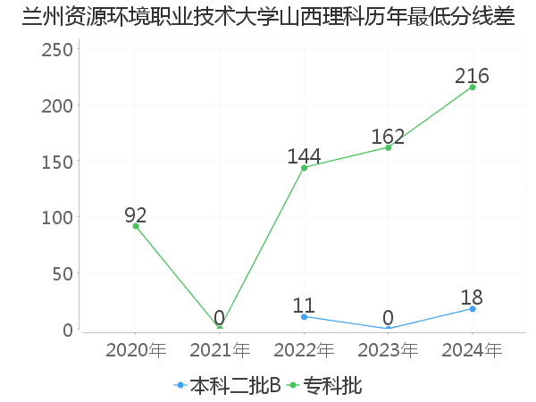 最低分数差