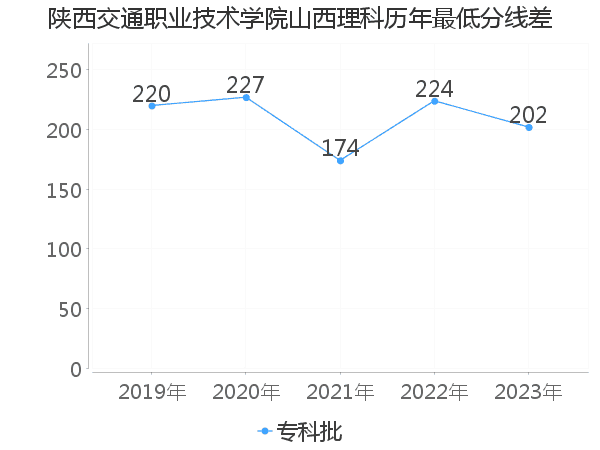 最低分数差