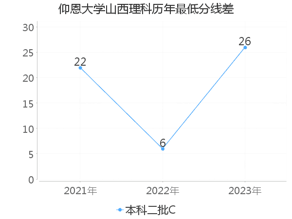 最低分数差