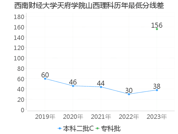 最低分数差