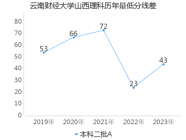 最低分数差