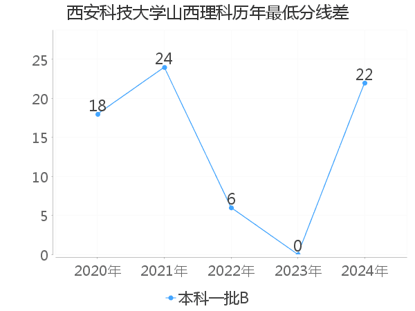 最低分数差