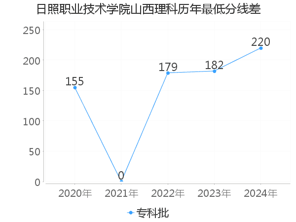 最低分数差