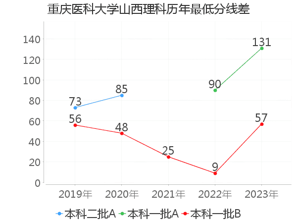 最低分数差