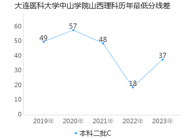 最低分数差