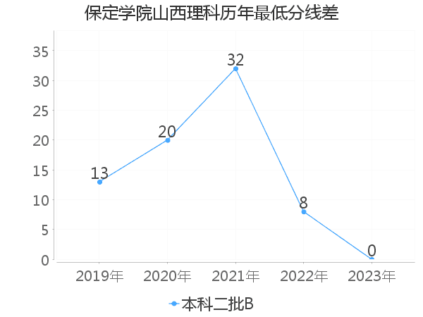 最低分数差