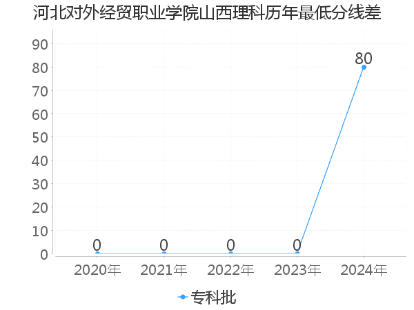 最低分数差