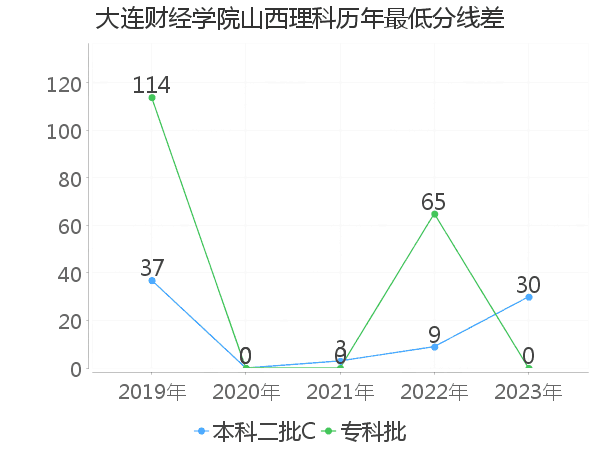 最低分数差