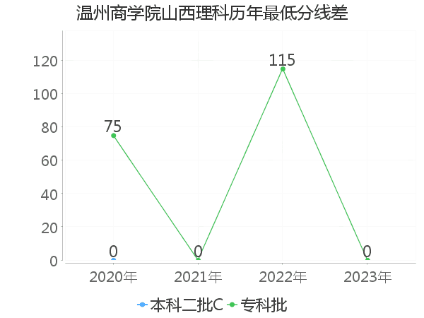 最低分数差