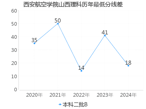 最低分数差