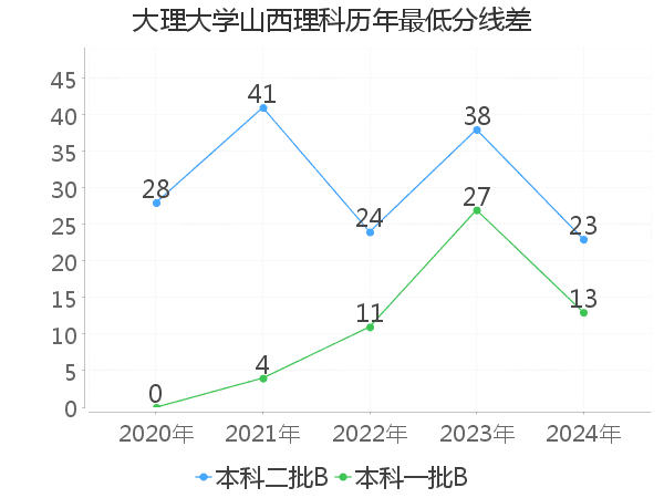 最低分数差