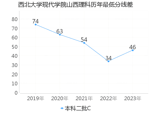 最低分数差