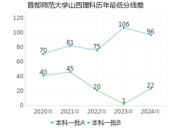 最低分数差