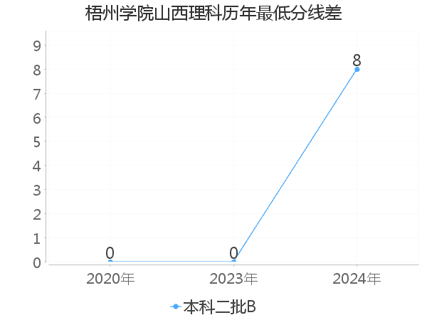 最低分数差