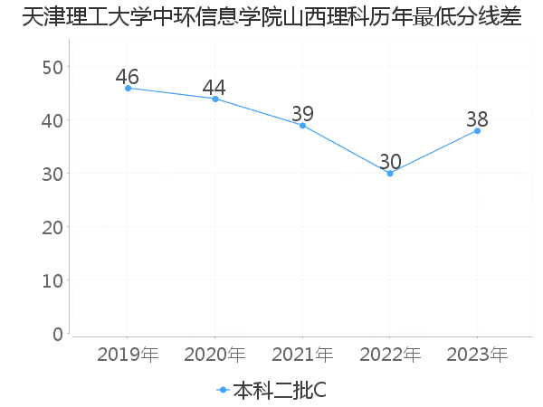 最低分数差