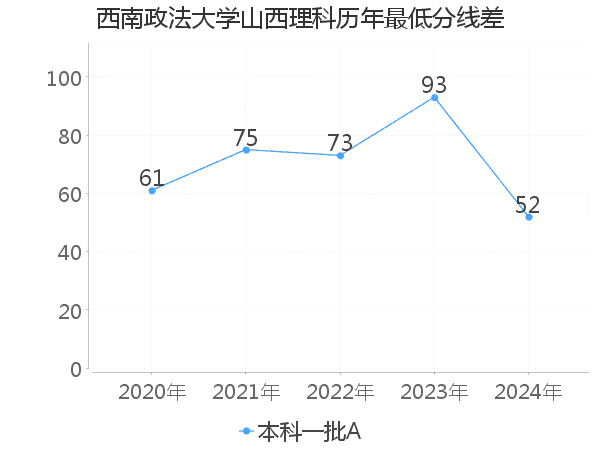 最低分数差