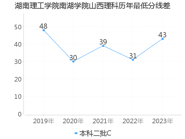 最低分数差